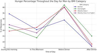 Gender differences in body composition, dietary patterns, and physical activity: insights from a cross-sectional study
